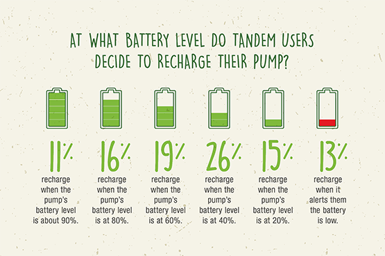 At what battery level do Tandem users decide to recharge their pumps