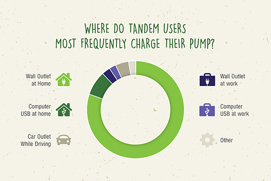 Where do Tandem users most frequently charge their pump