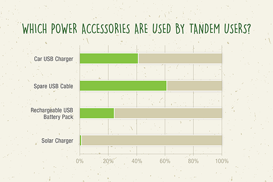 Which power accessories are used by Tandem users