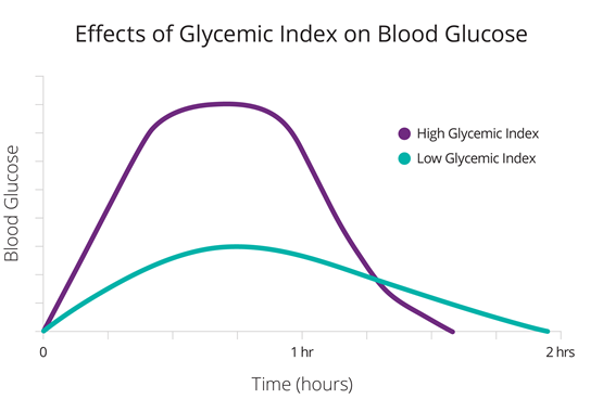 CM-000500_A_Blog_Graphs_Carb_Counting_Glycemic