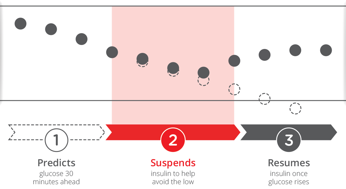 How Basal-IQ technology works? Illustration.