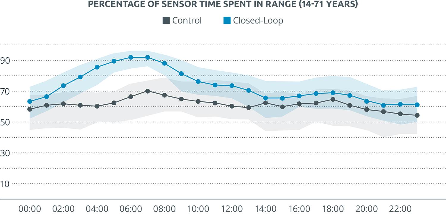 Percentage of Sensor Time Spent in Range (14-71 Years)