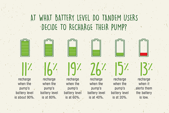 At what battery level do Tandem users decide to recharge their pumps At what battery level do Tandem users decide to recharge their pumps