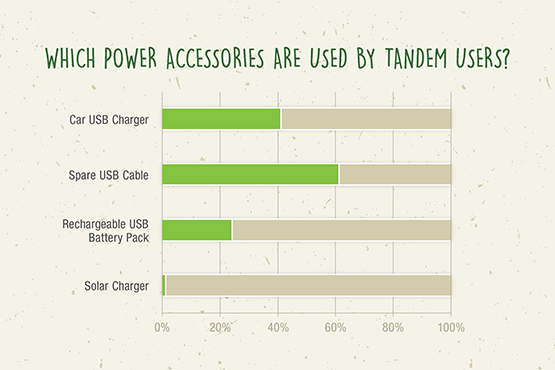 Which power accessories are used by Tandem users Which power accessories are used by Tandem users