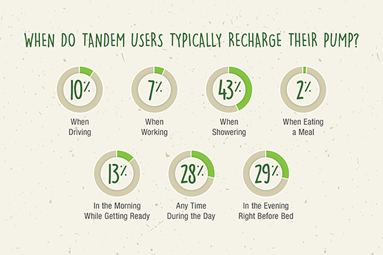 When do Tandem users typically charge their pump When do Tandem users typically charge their pump