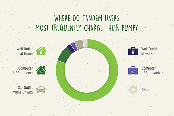 Where do Tandem users most frequently charge their pump Where do Tandem users most frequently charge their pump