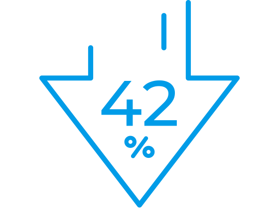 42% Decrease