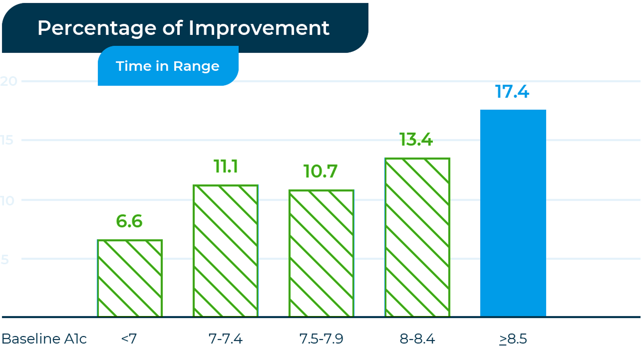 Time In Range Improvements By Baseline Alc Graph