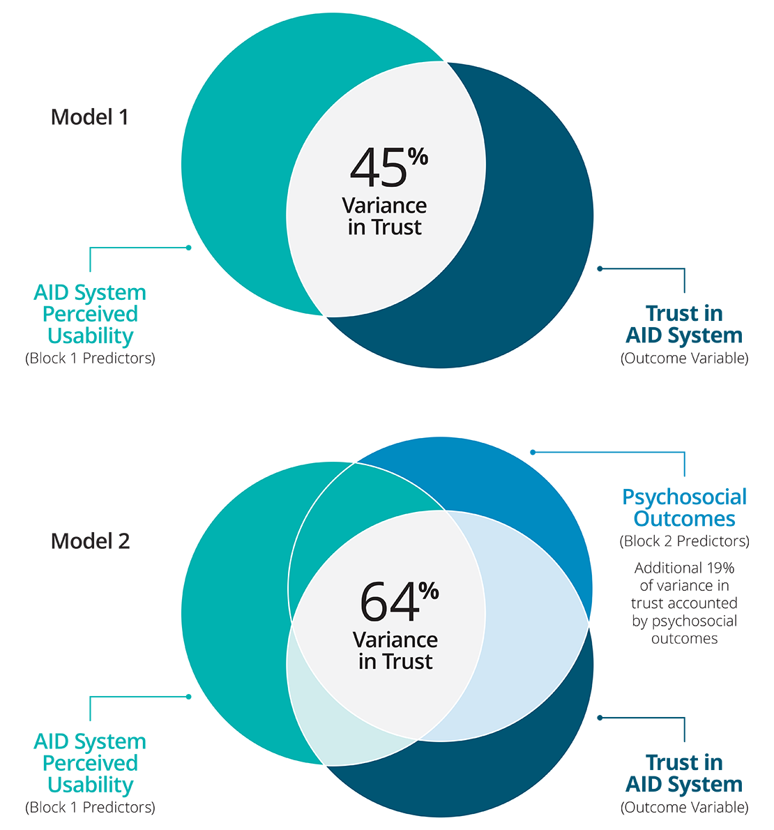 Variance in Trust 