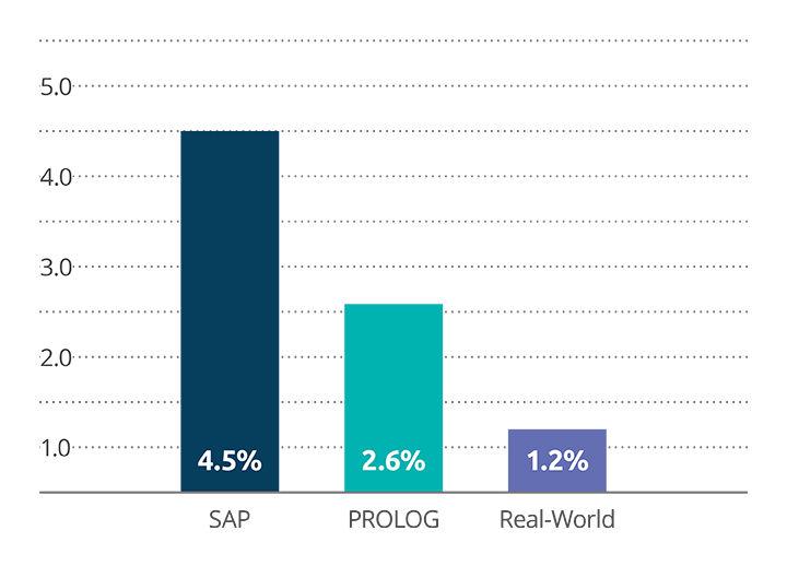 Basal-IQ Time Spent <70 mg/dL (Real-World)