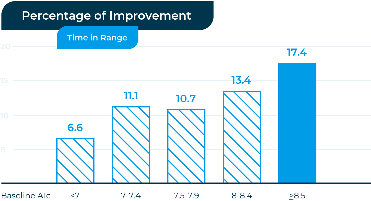 Time In Range Improvements By Baseline Alc Graph