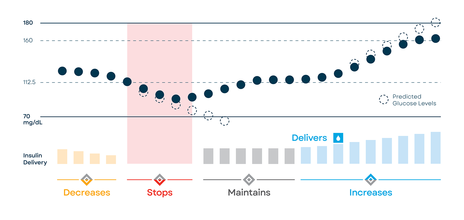 How Control-IQ Works Illustration