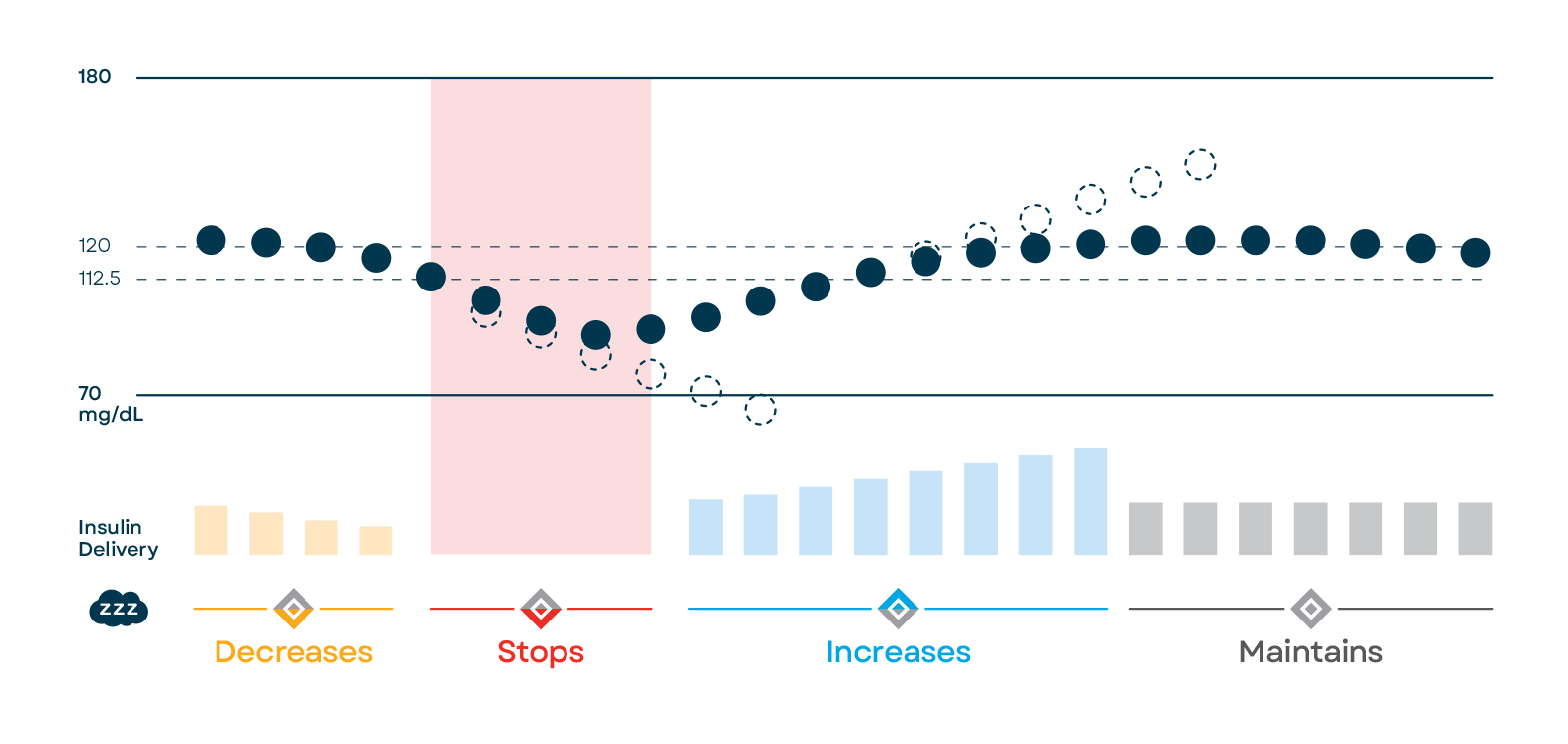 How Control-IQ Works Illustration