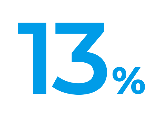 13%