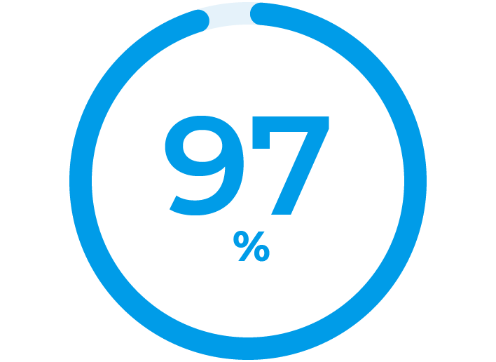 97%